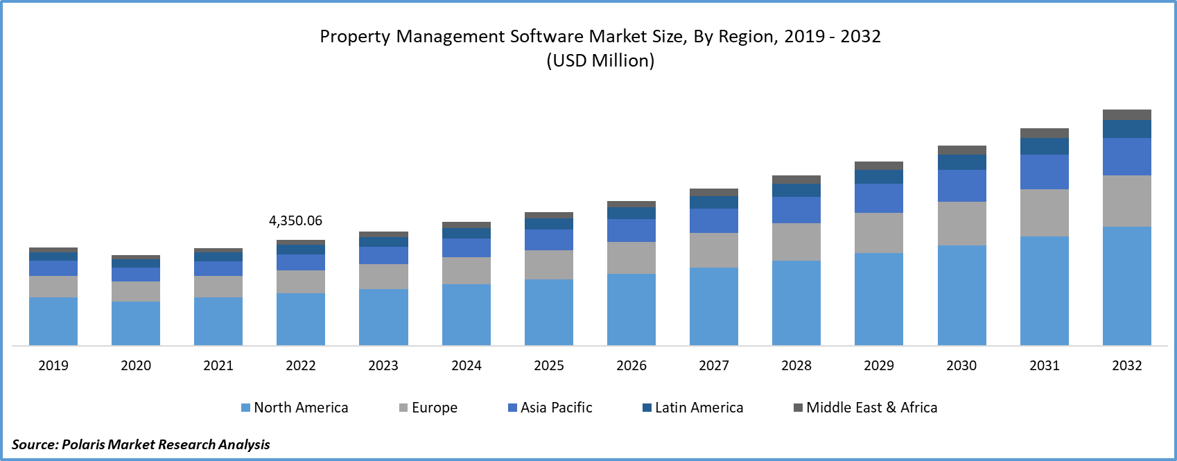 Property Management Software Market Size